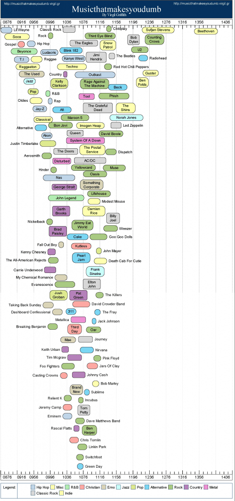 Graph showing the relationship between favorite band and SAT score. 