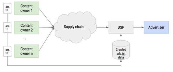 how does ads.txt work for publishers and advertisers